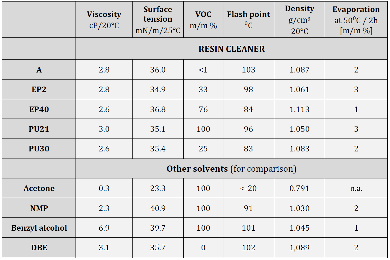 RESIN CLEANER A可作為丙酮和氯化溶劑的替代